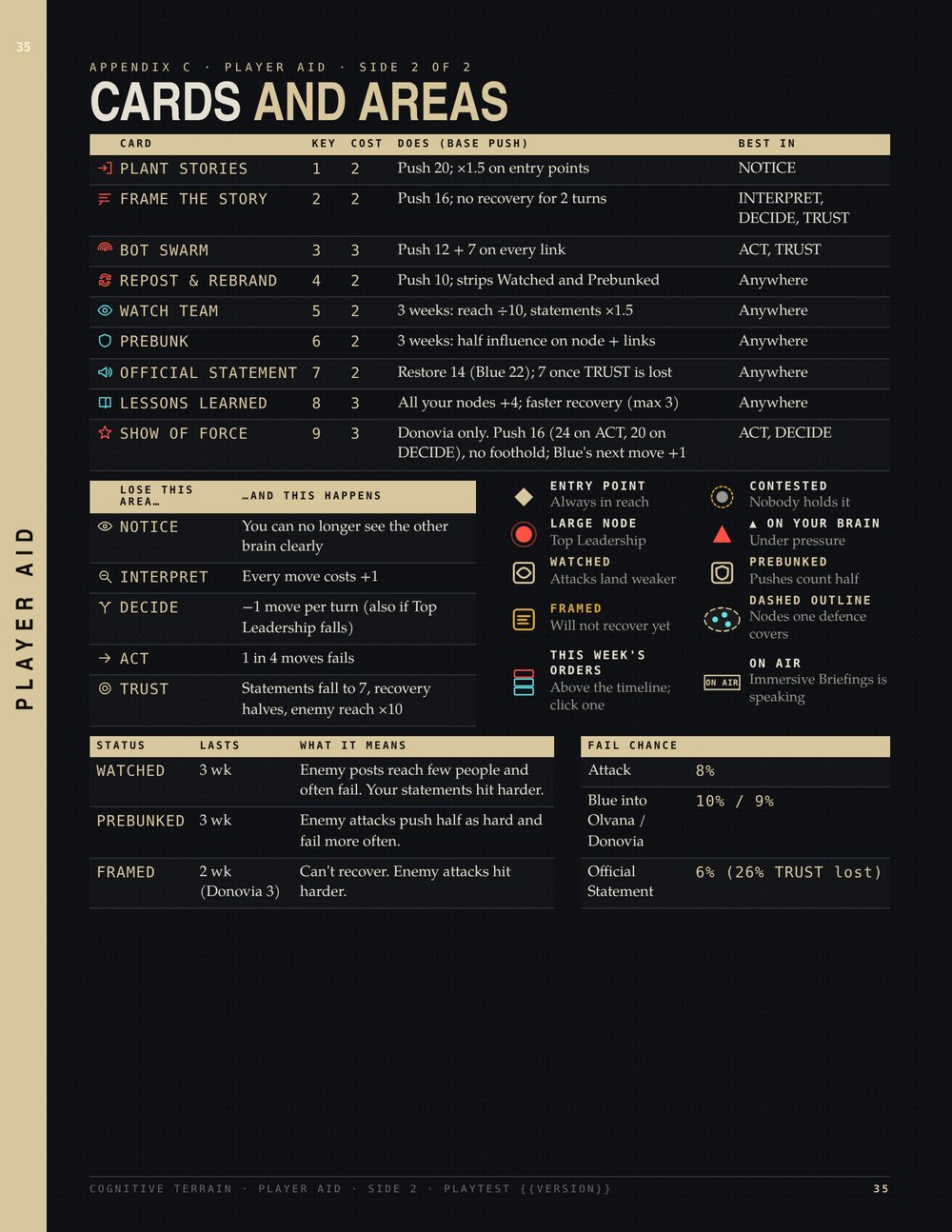 Side 2 of today's player aid, which grew out of the quick reference card: each card with its icon, cost and effect, each area and what losing it does, the map legend, the statuses and the chances to fail.
