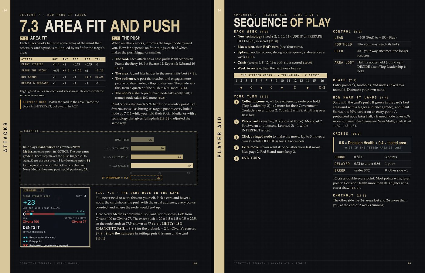 Two pages of the rulebook edition: Field Manual page 14, 7.3 and 7.4 Area fit and push, with numbered rules and a worked example using the game's hover card; and page 34, side 1 of the player aid: each week, your turn as numbered steps, the sixteen weeks, control, reach, how hard a move lands, crises and knockout.