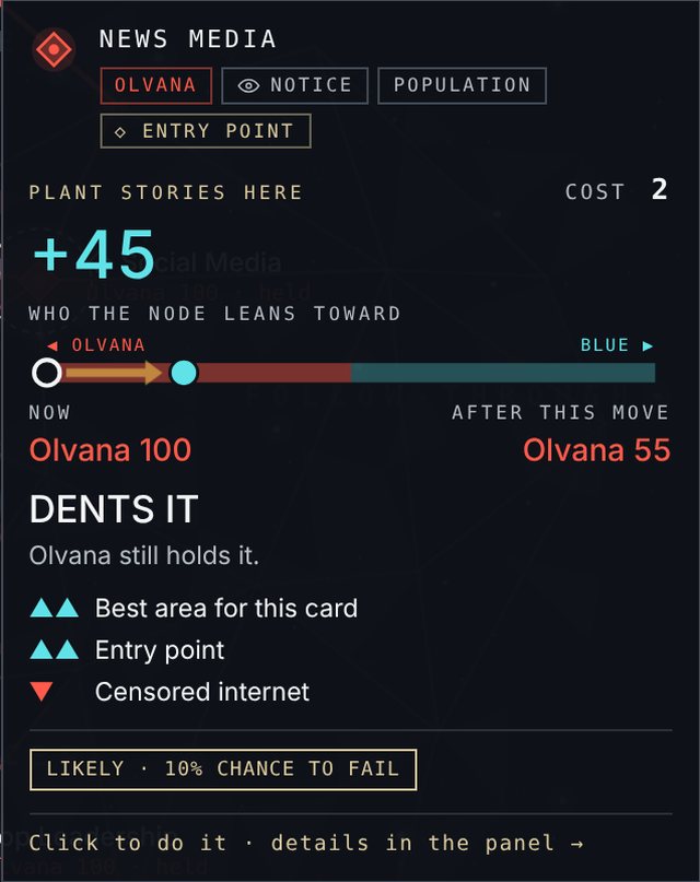 The new preview for Plant Stories on Olvana's News Media: COST 2, a big +45, the lean bar with a gold arrow from Olvana 100 now to Olvana 55 after this move, the verdict DENTS IT, arrows for Best area for this card, Entry point and Censored internet, and LIKELY · 10% CHANCE TO FAIL.