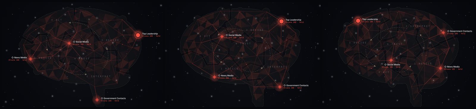 Three of Olvana's maps from three different games, with the decision-loop overlay on: the areas sit in different places each time, Trust in the middle and 1 Notice, 2 Interpret, 3 Decide, 4 Act in a ring around it.