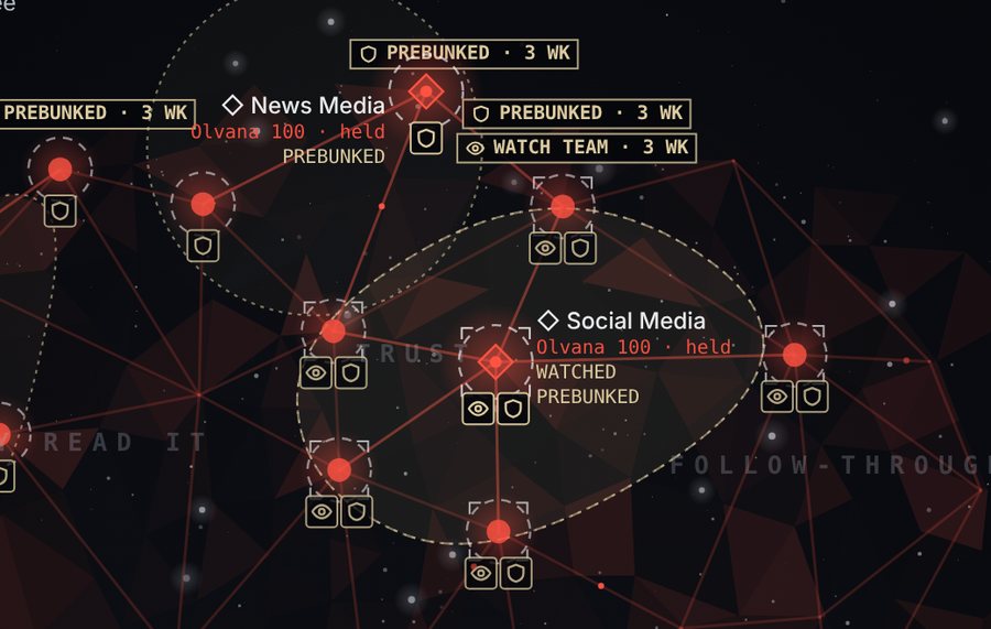 Olvana's Social Media with a Watch Team and a Prebunk: their tags stacked one above the other, and the node's label reading Olvana 100 held, then WATCHED and PREBUNKED on lines of their own.