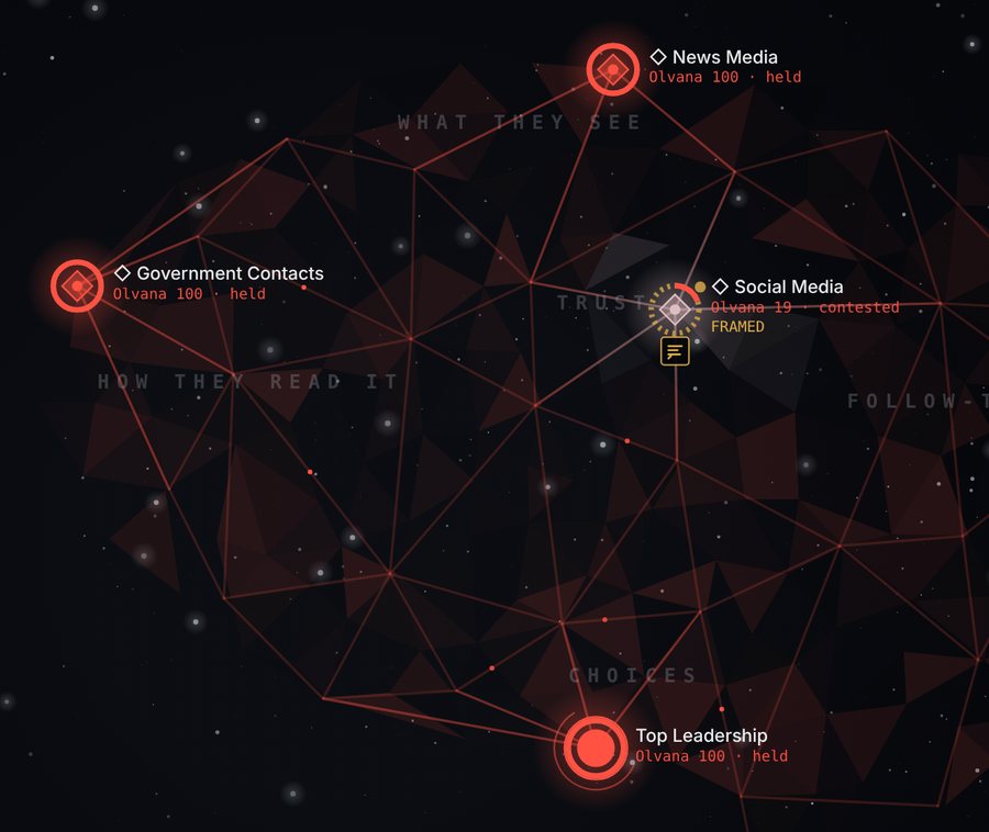 Part of Olvana's mind: each node wears a ring; Olvana's held entry points have full red rings, and Social Media, contested, has a short red arc on a dashed amber ring.
