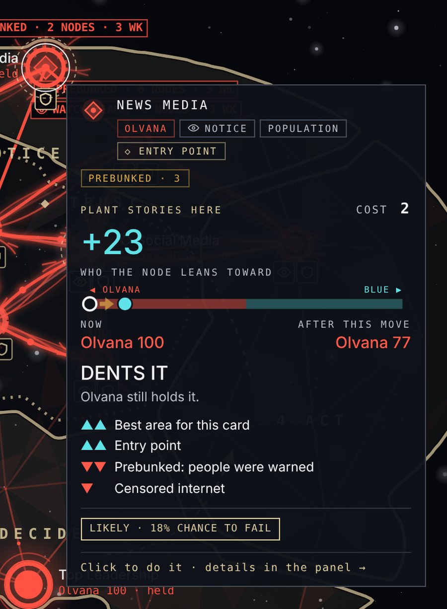 The move preview on a prebunked News Media: a push of +23, a red and blue bar with a gold arrow from Olvana 100 now to Olvana 77 after the move, the verdict DENTS IT, arrows for what helps and hurts, and LIKELY · 18% CHANCE TO FAIL.
